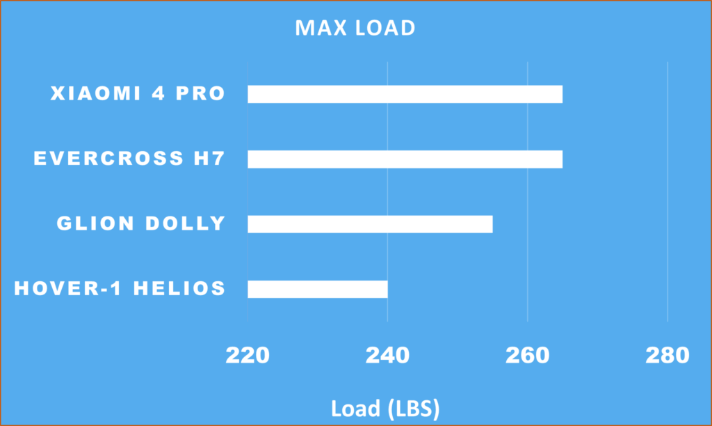 Max load for budget scooters