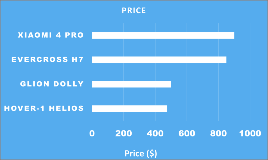 Price of budget scooters