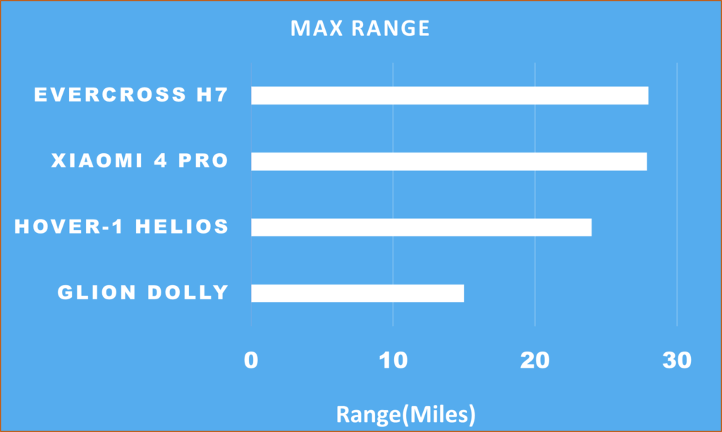 Max range for budget scooters