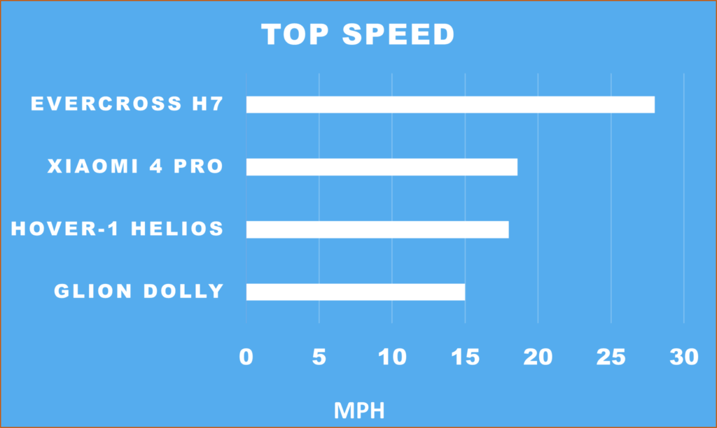 Top speed for budget scooters