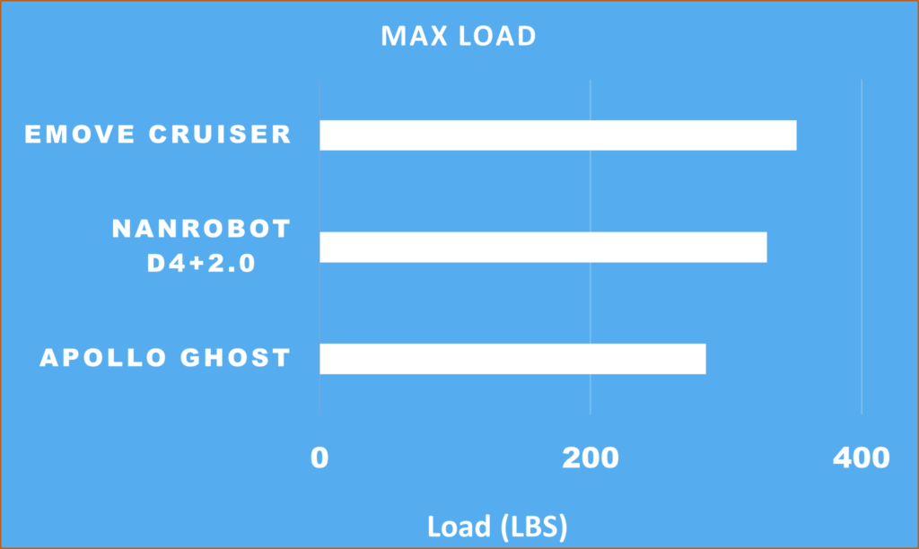 Max Load for Medium priced scooters