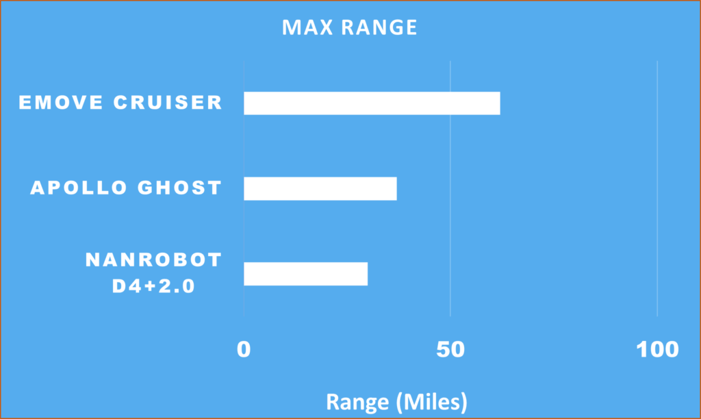 max range for Medium priced scooters