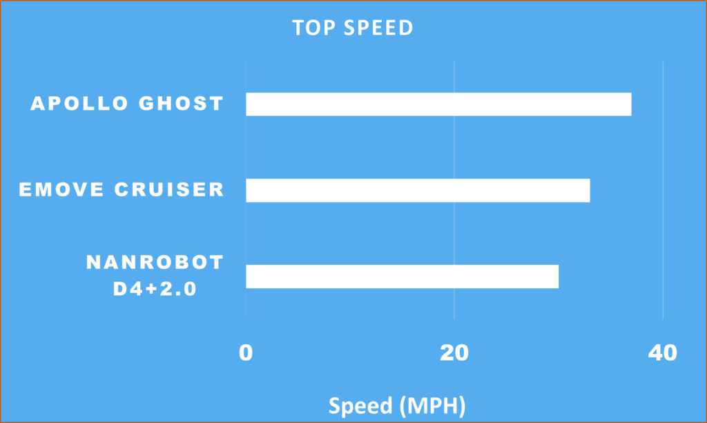 top speed for Medium priced scooters